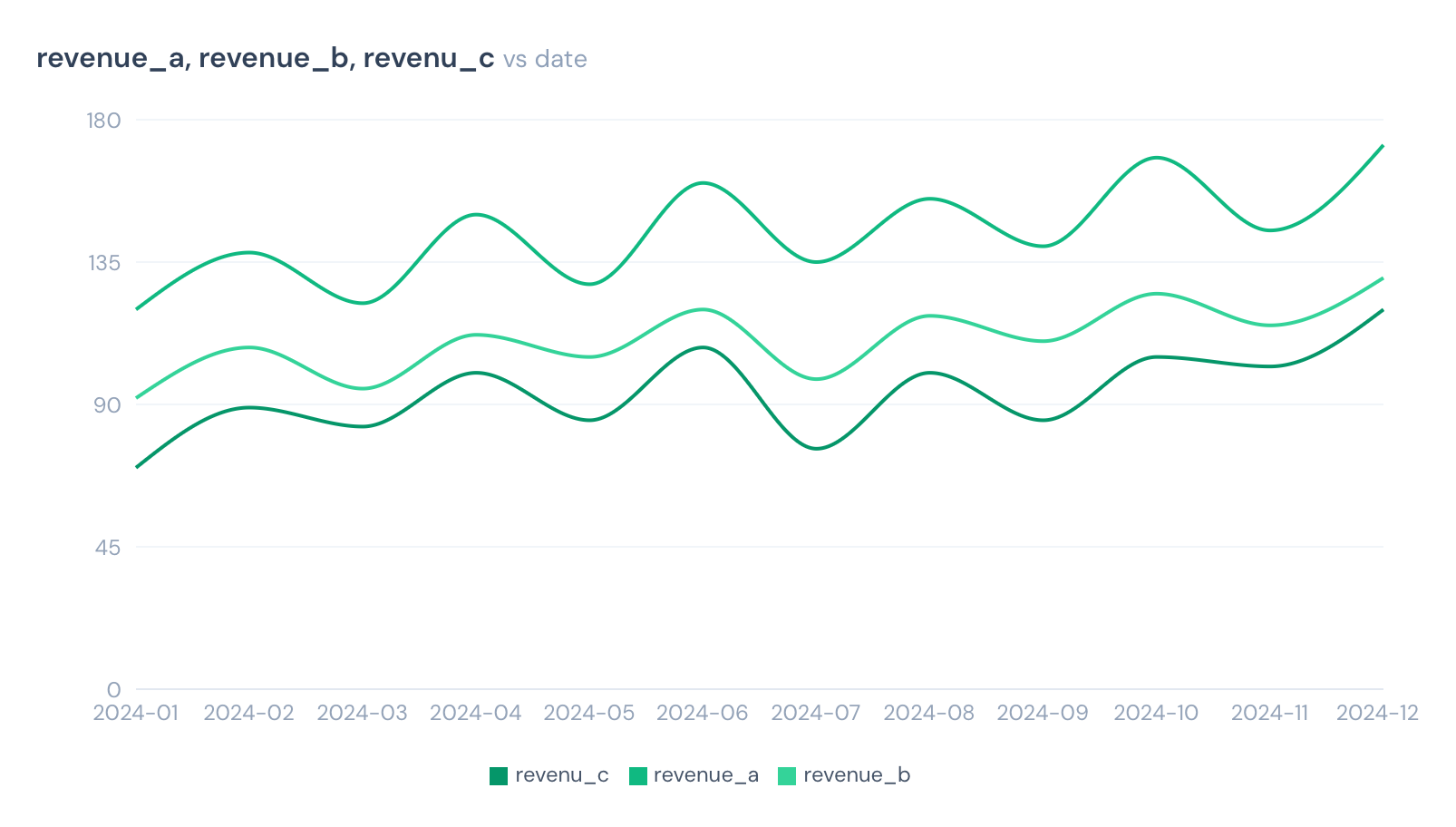 Line chart (3 columns)
